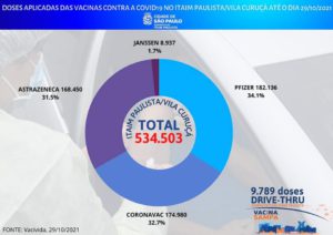 Gráfico revela quantidade de imunizantes aplicados na população da região. Crédito: Divulgação / Subprefeitura Itaim Paulista